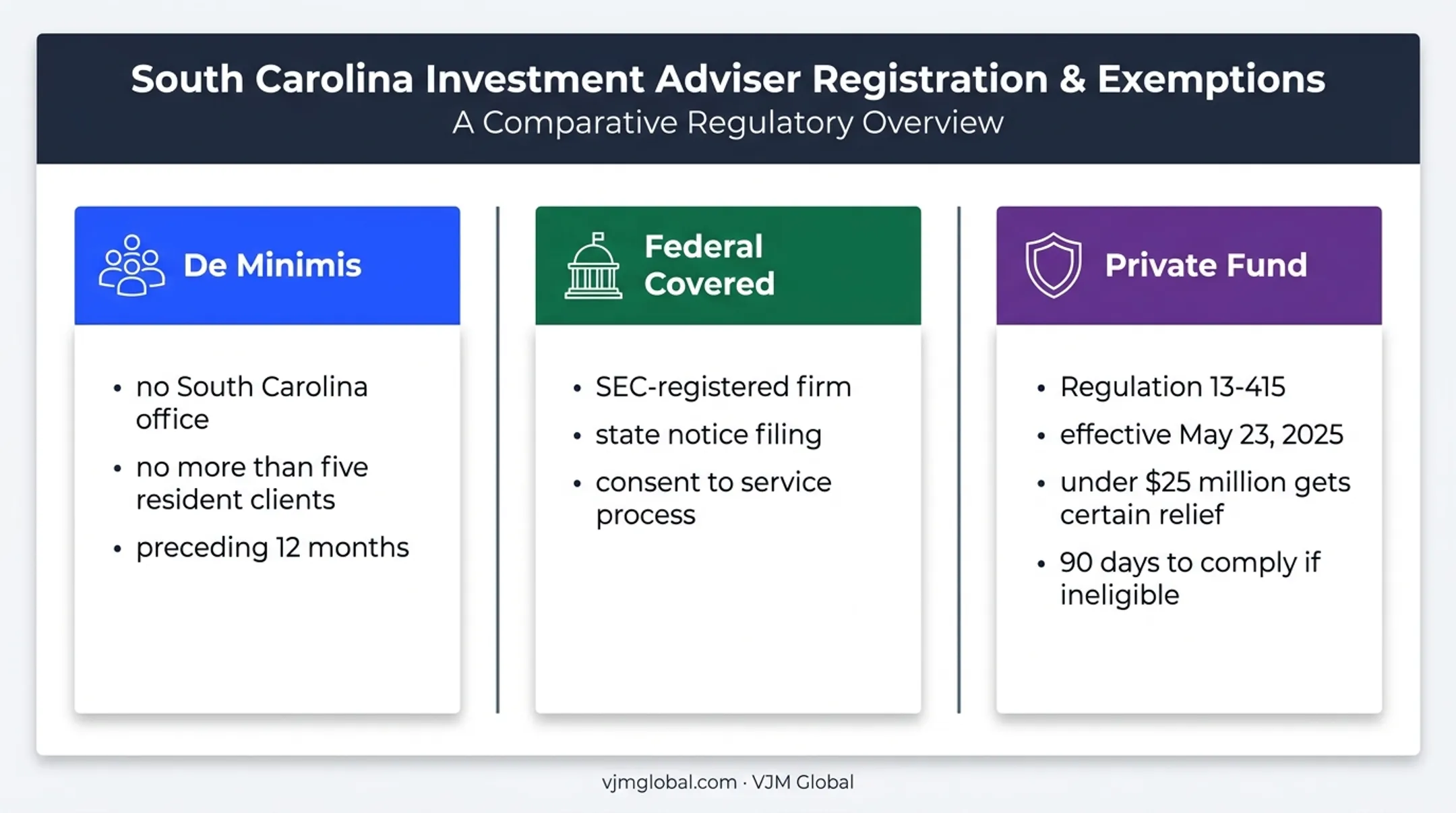 South Carolina adviser exemptions and notice filing requirements comparison