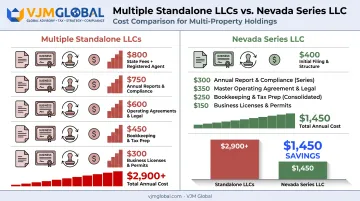 Cost comparison of Series LLC versus multiple standalone LLCs filing fees