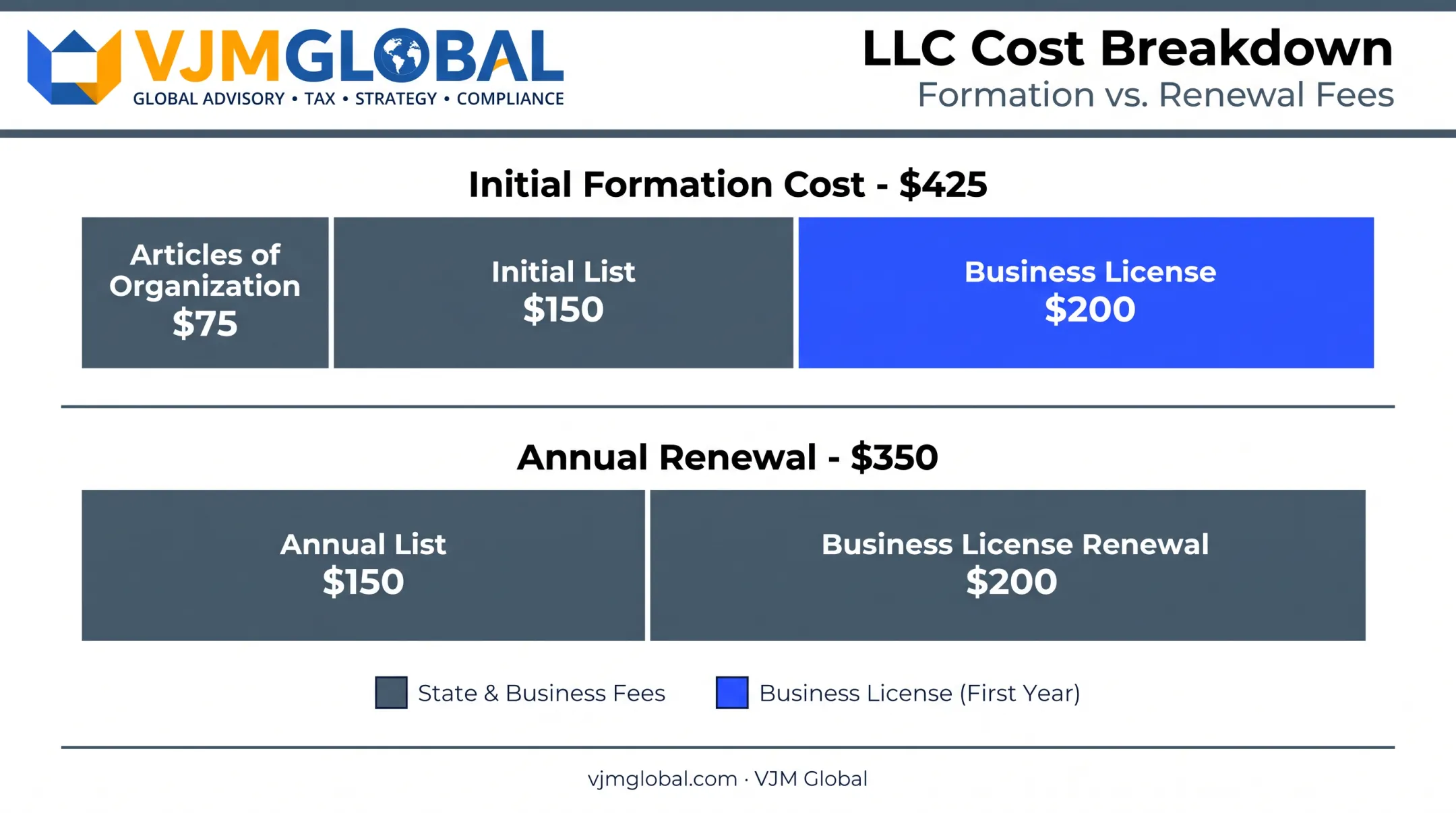 Nevada Series LLC formation and annual renewal cost breakdown table