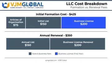 Nevada Series LLC formation and annual renewal cost breakdown table