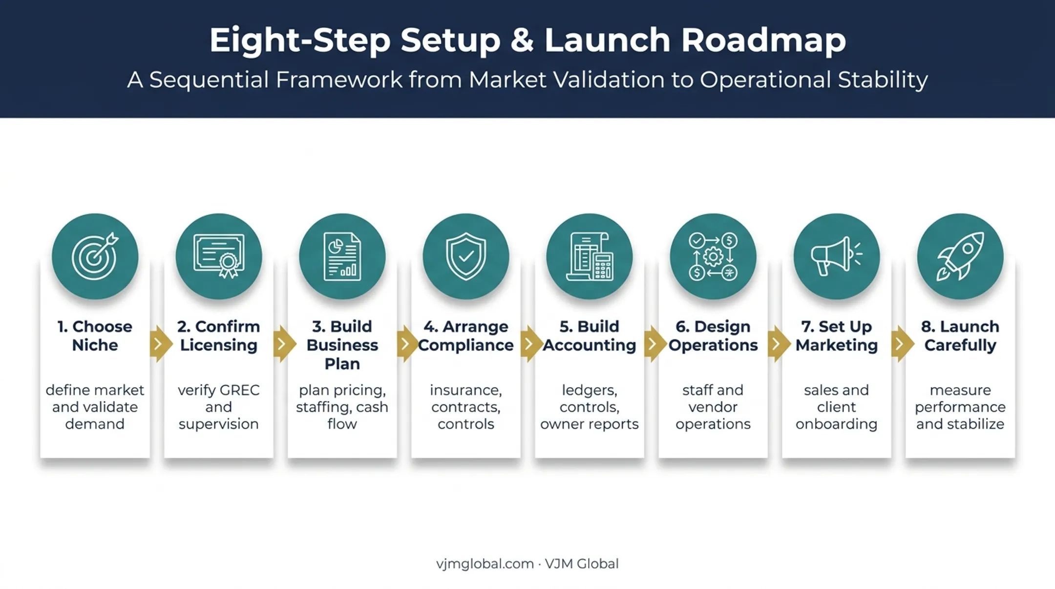 Eight-step Georgia property management company launch process