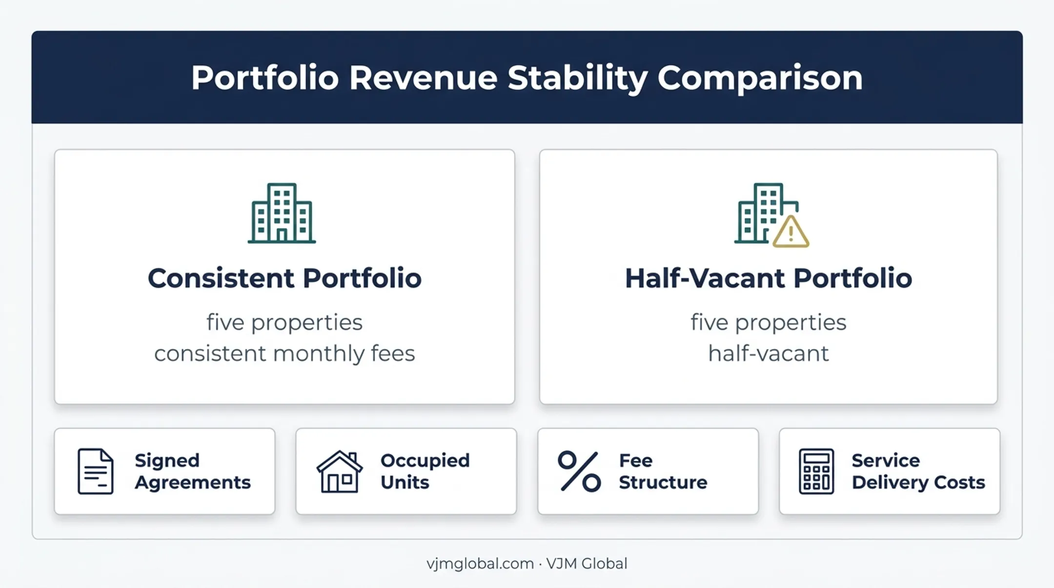 Property management revenue drivers and portfolio occupancy comparison