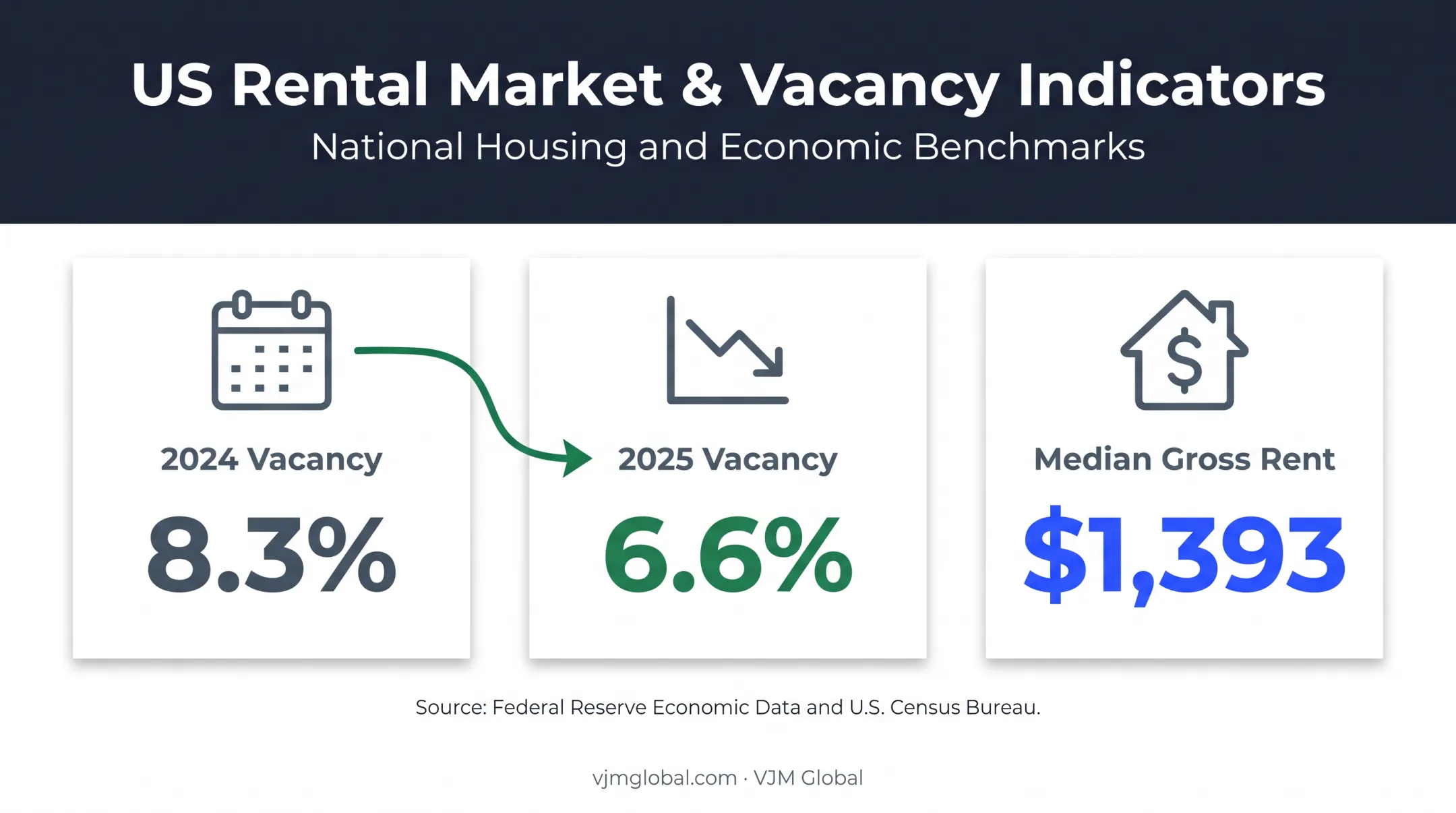 Georgia rental vacancy decline and median gross rent statistics