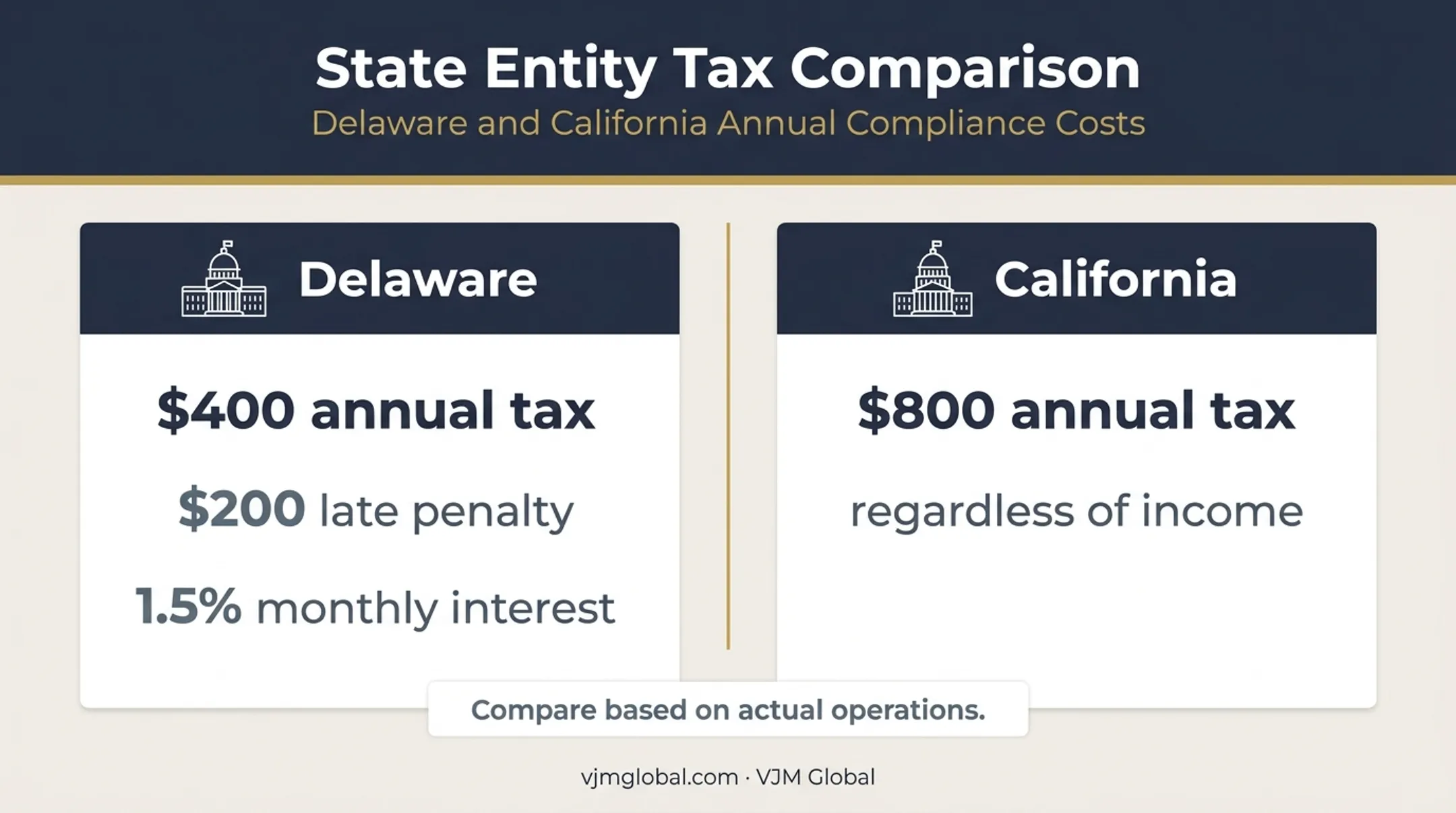 Delaware and California LLC annual tax comparison infographic