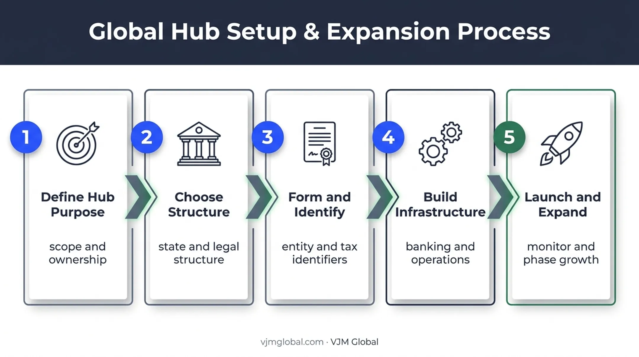Five-step USA business hub setup process from planning to expansion