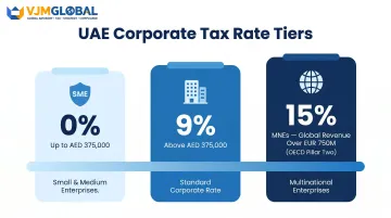 UAE corporate tax rate tiers showing 0% 9% and 15% income thresholds