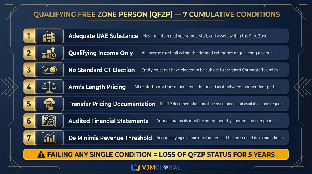 7 cumulative conditions for Qualifying Free Zone Person QFZP UAE tax status