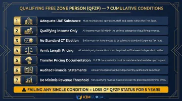 7 cumulative conditions for Qualifying Free Zone Person QFZP UAE tax status