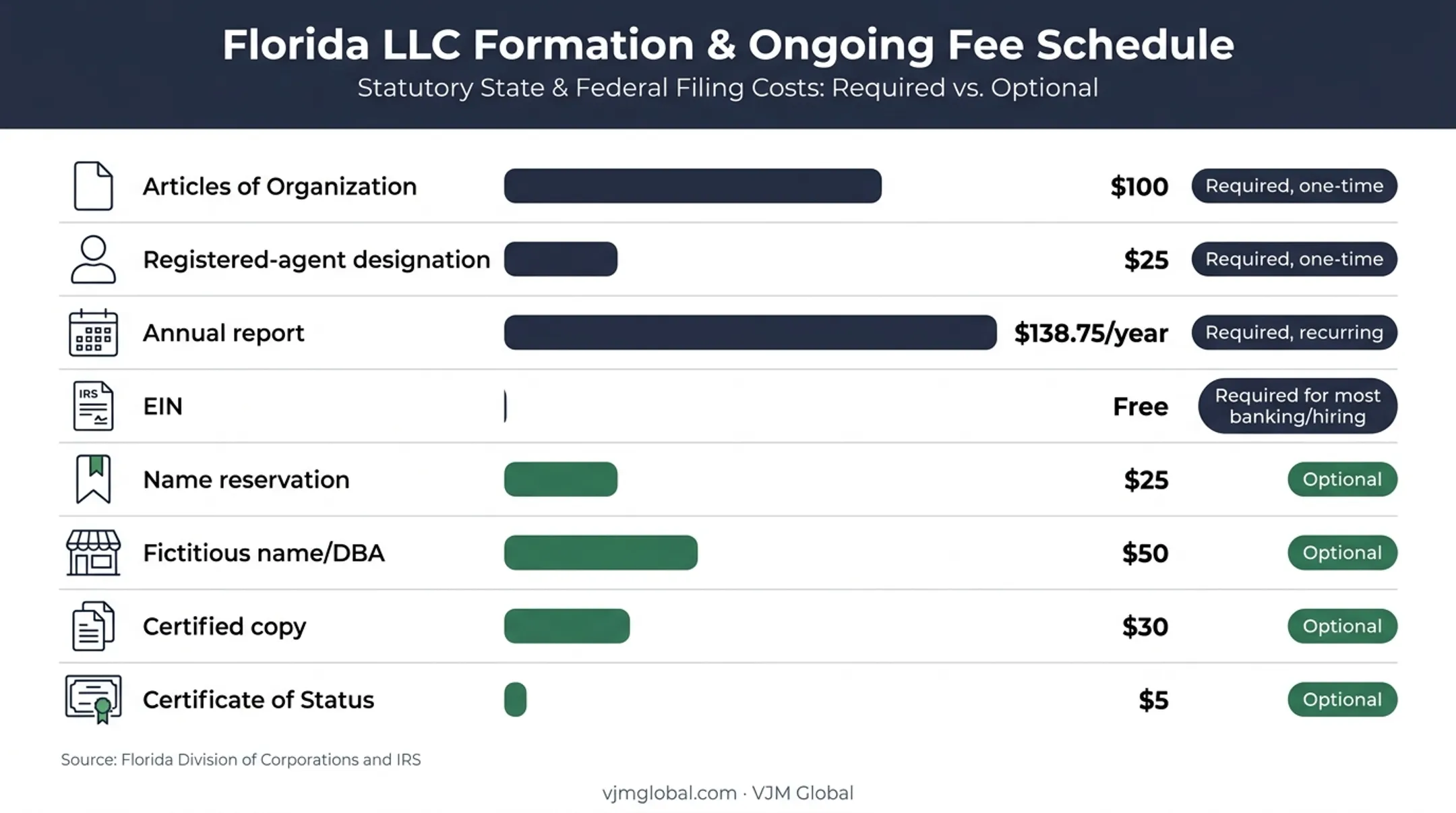 Florida LLC required and optional fees cost comparison chart