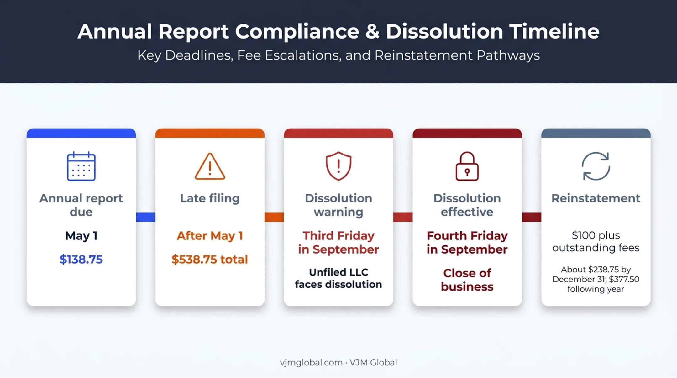 Florida LLC annual report late fee and dissolution timeline