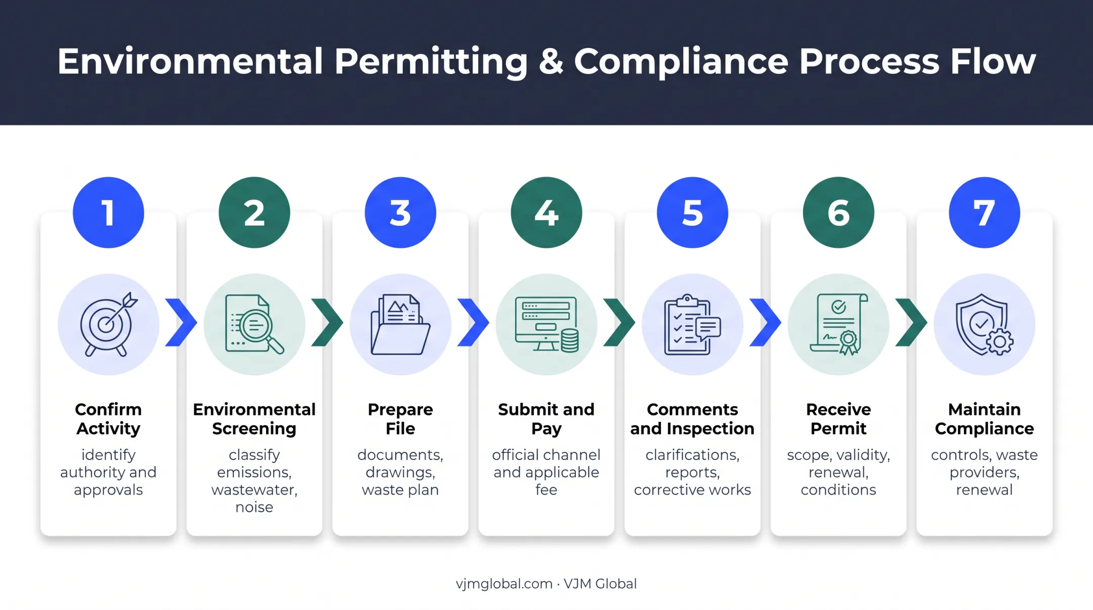 Seven-step Sharjah environmental permit application process flow