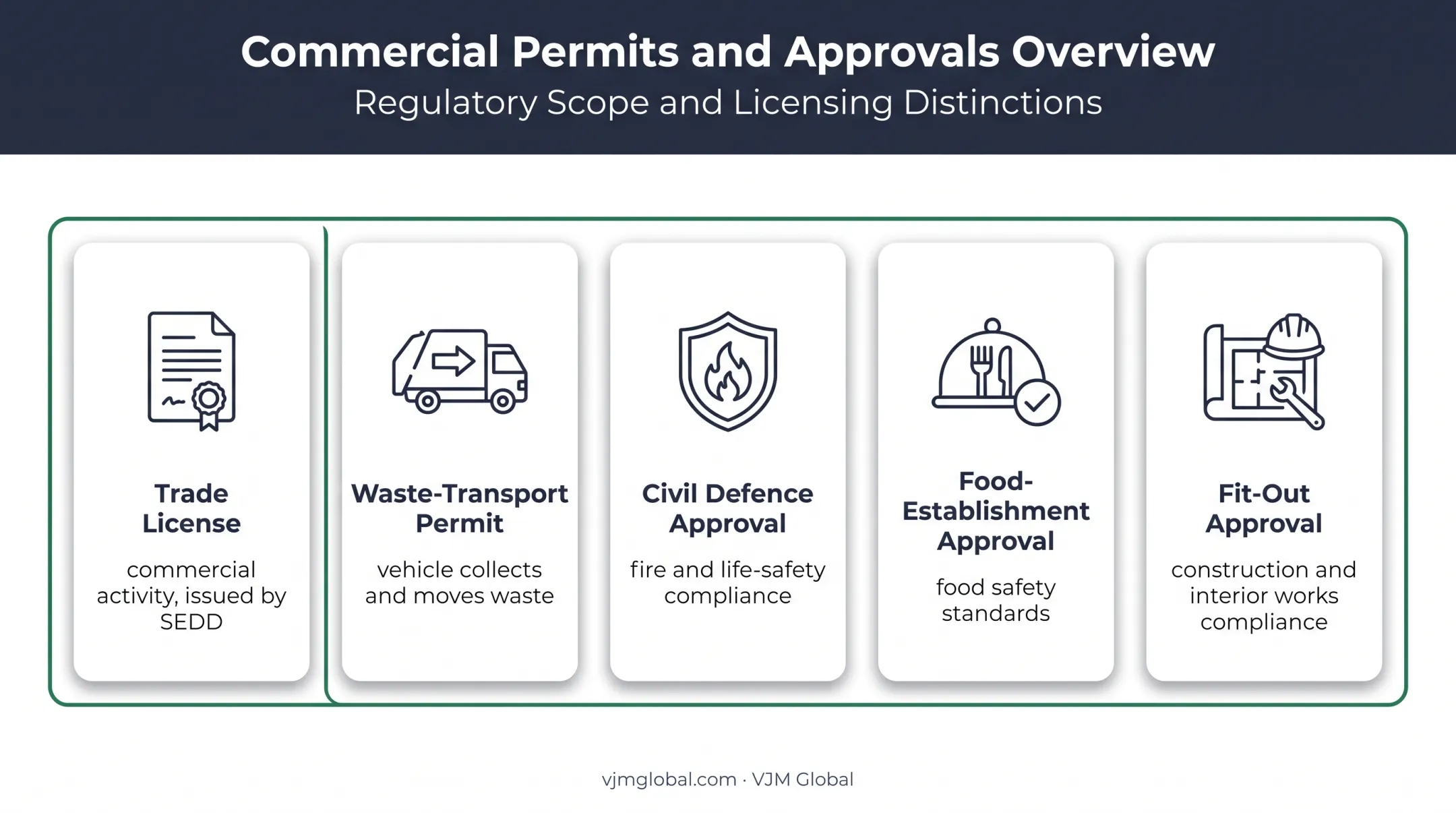 Sharjah environmental permit compared with five related business approvals