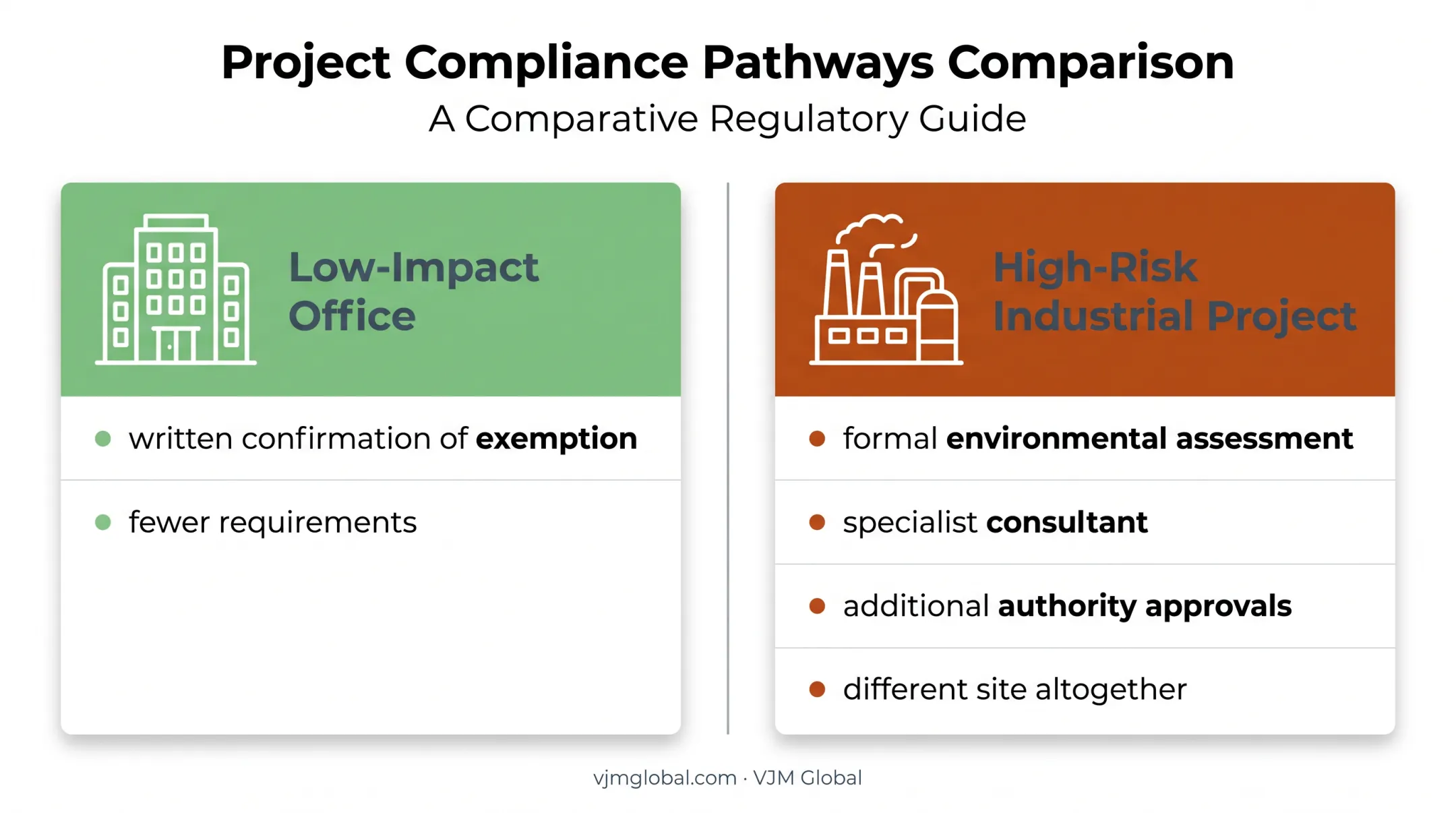 Low-impact versus high-risk environmental approval routes in Sharjah