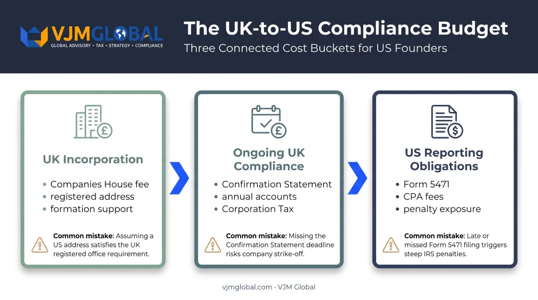 Three budget buckets for US founders forming a UK company