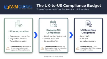 Three budget buckets for US founders forming a UK company
