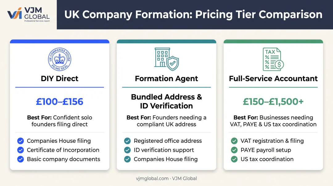 UK company formation cost comparison DIY agent versus accountant tiers