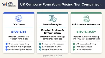 UK company formation cost comparison DIY agent versus accountant tiers