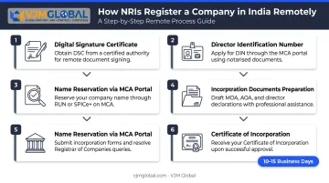 6-step Private Limited Company registration process for NRIs based in Germany