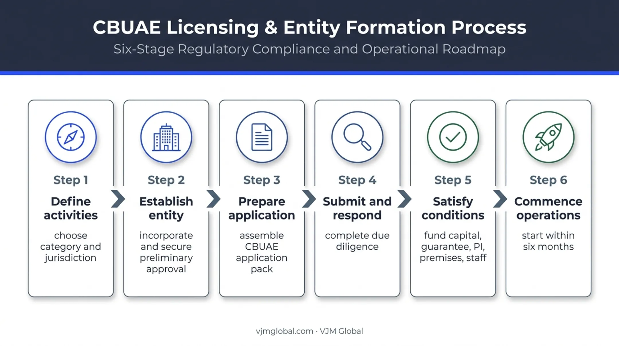 Six-stage UAE insurance broker licence application process flow