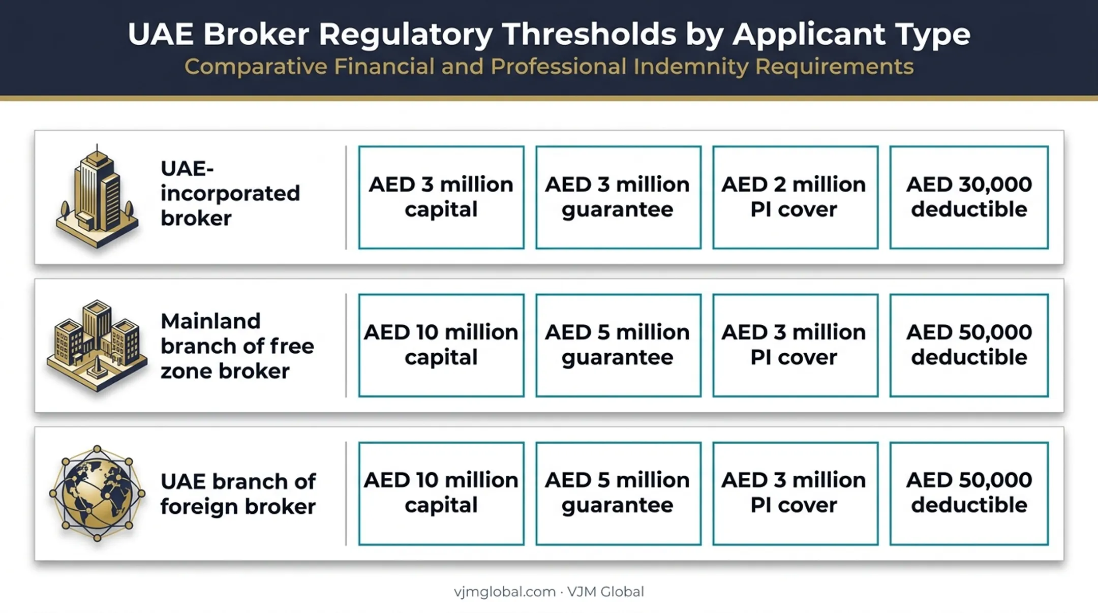 UAE insurance broker capital guarantees and professional indemnity comparison