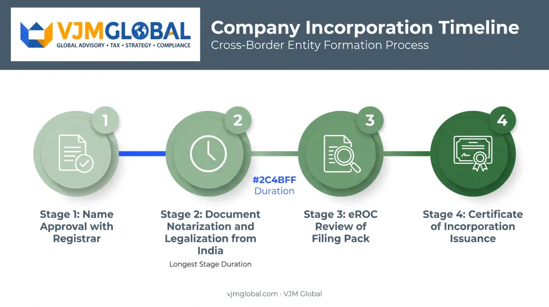 Four-stage timeline for Sri Lanka company incorporation from name approval to certificate