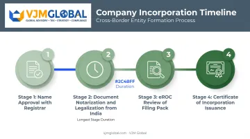 Four-stage timeline for Sri Lanka company incorporation from name approval to certificate