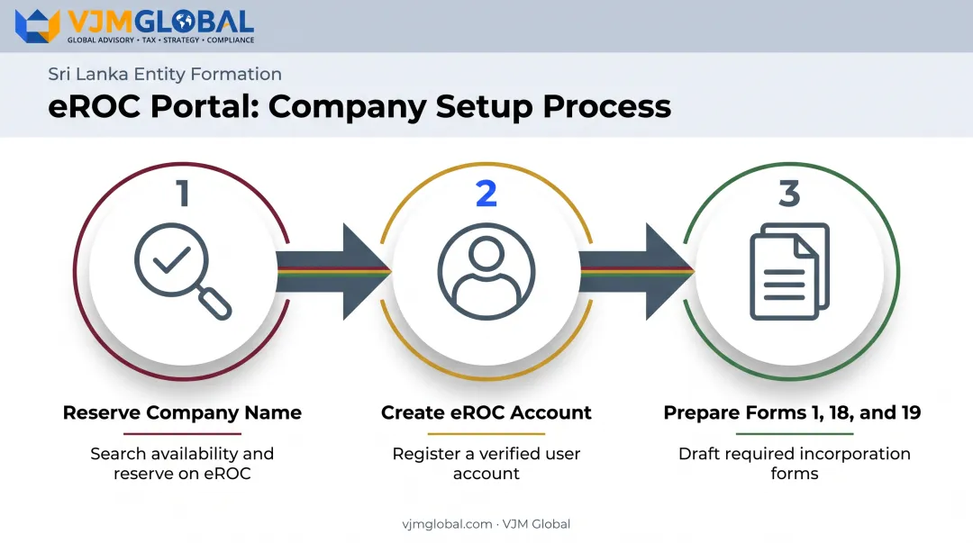 eROC portal registration steps for name reservation and account setup