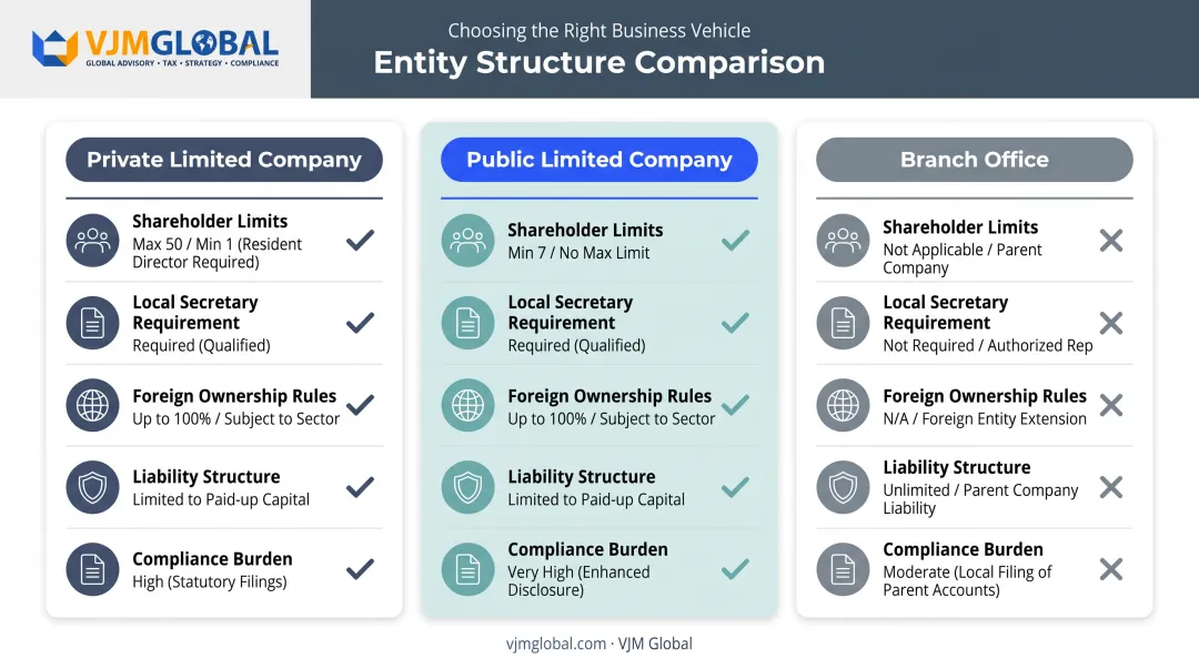 Sri Lanka private limited company versus public company versus branch office comparison