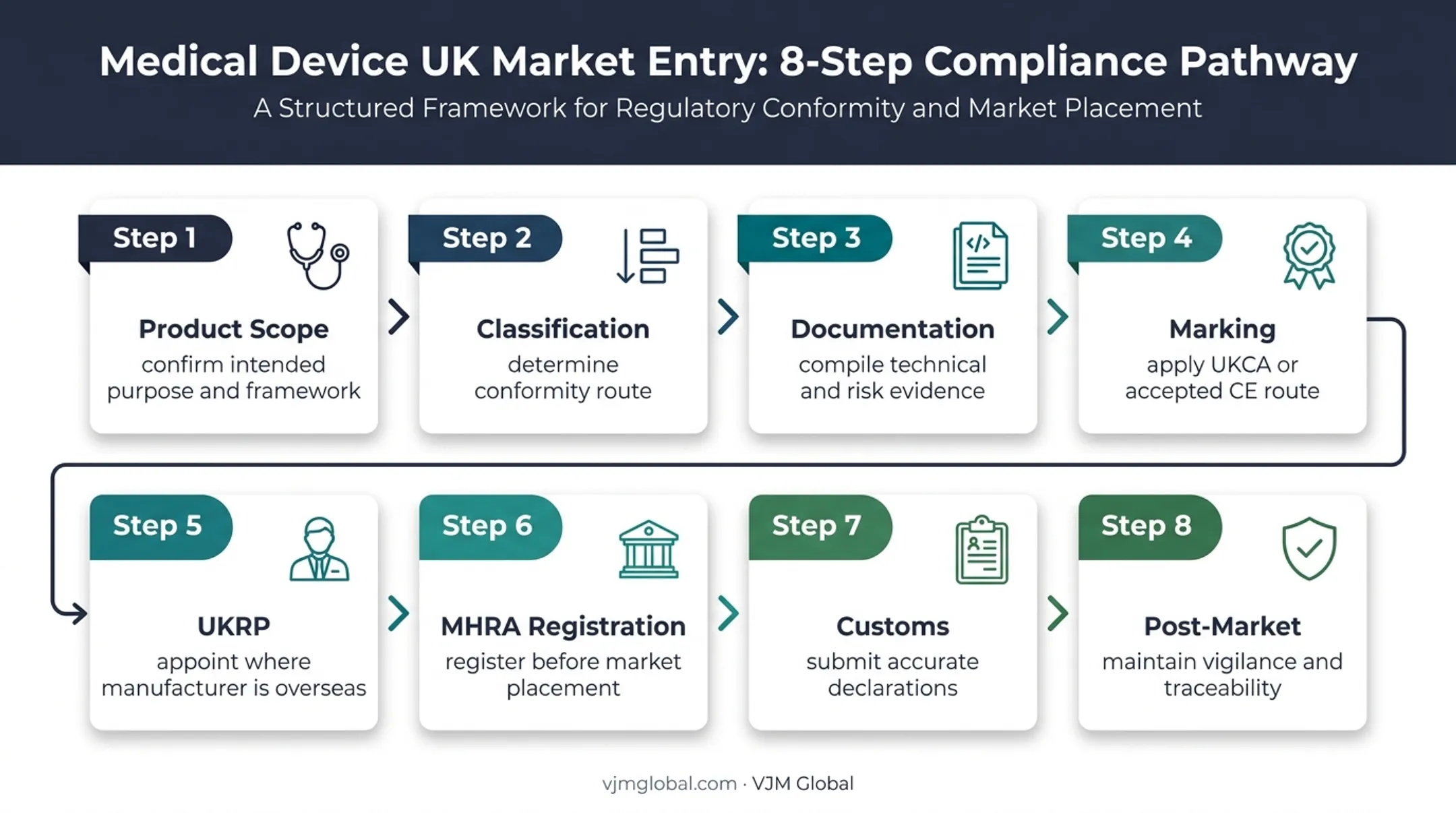 Eight-step UK medical device import compliance process flow