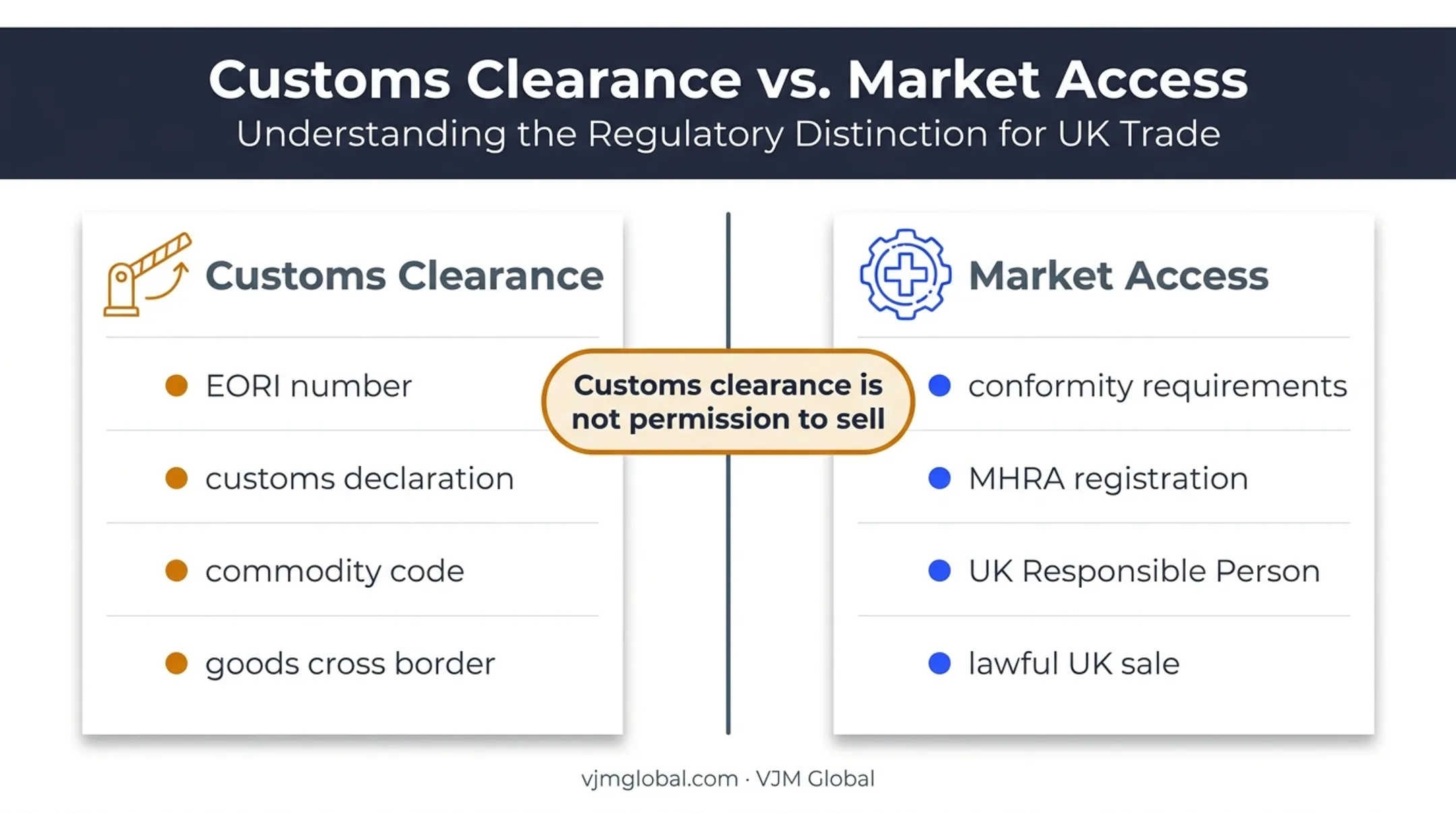 UK medical device customs clearance versus market access comparison