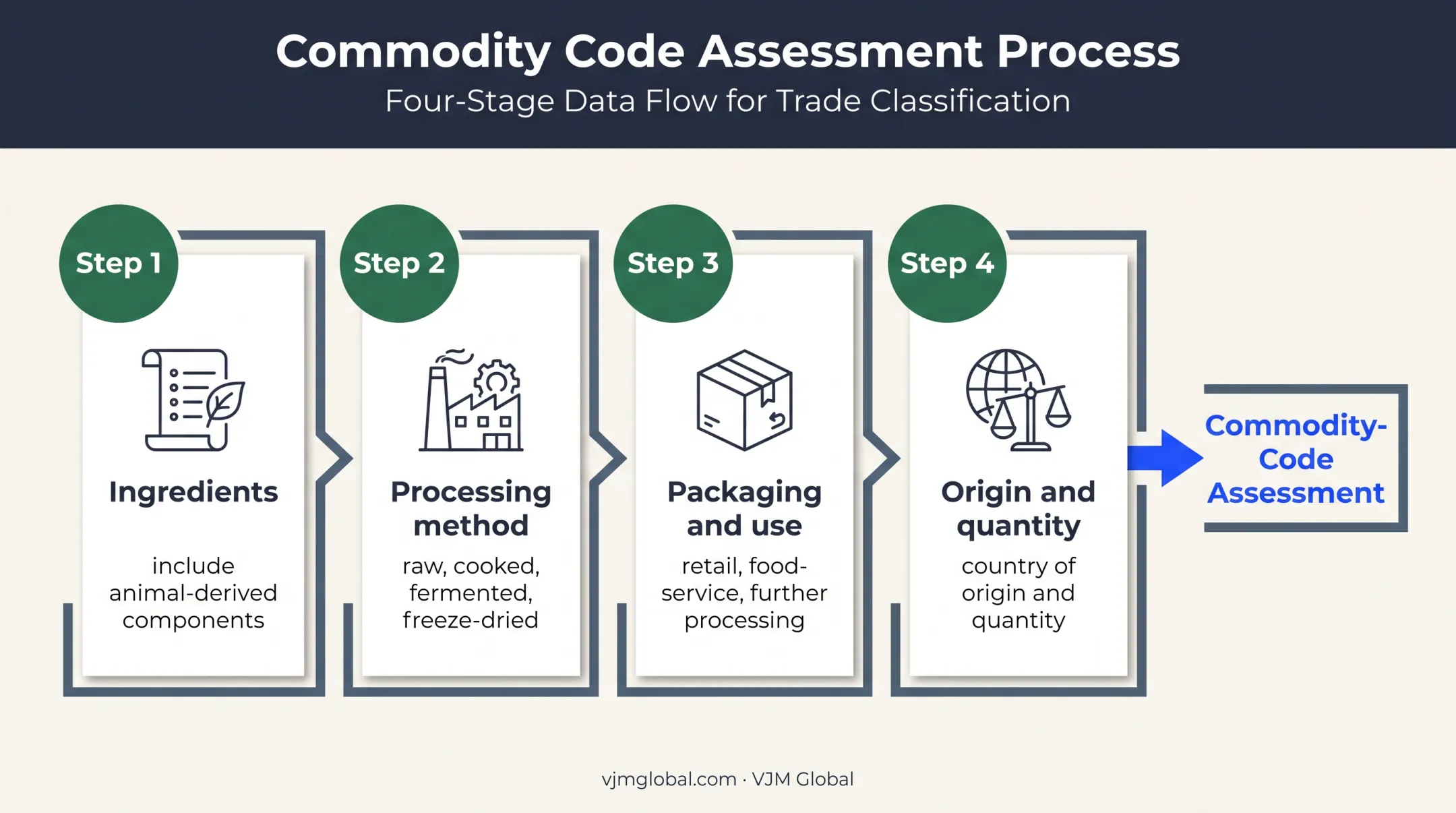 Four-step food product classification process for UK imports