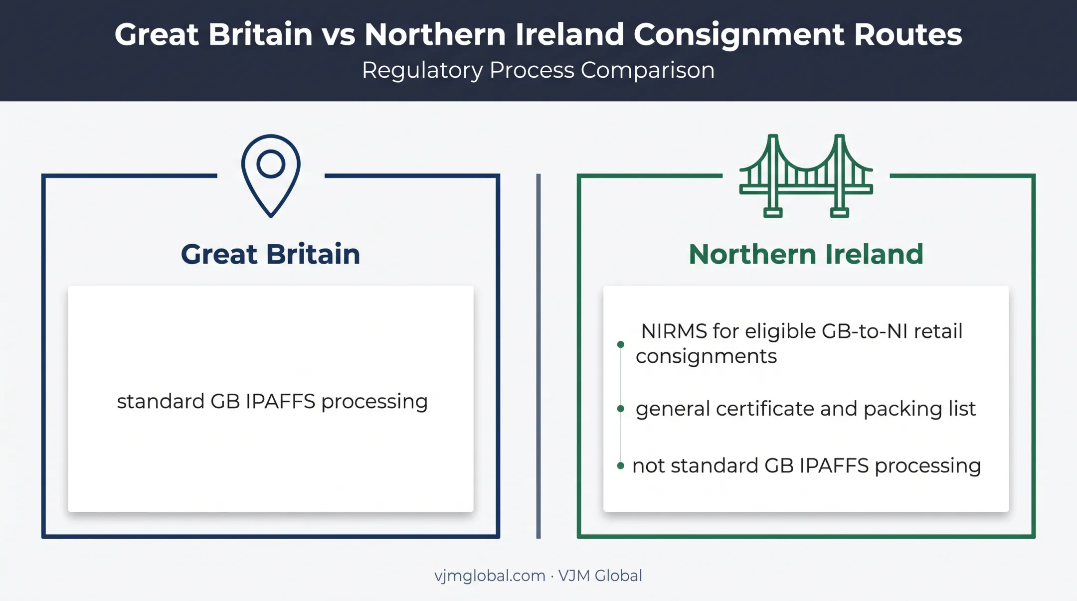 Great Britain and Northern Ireland food import route comparison
