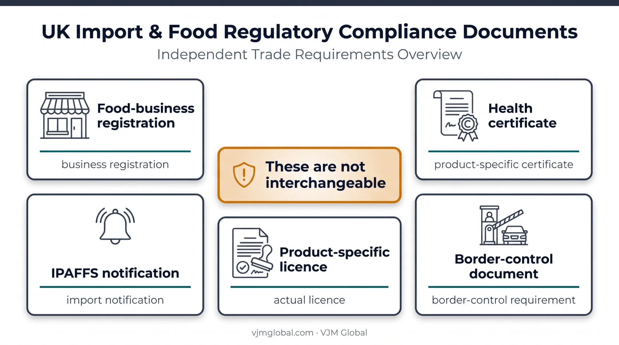 Five UK food import documents and permissions explained