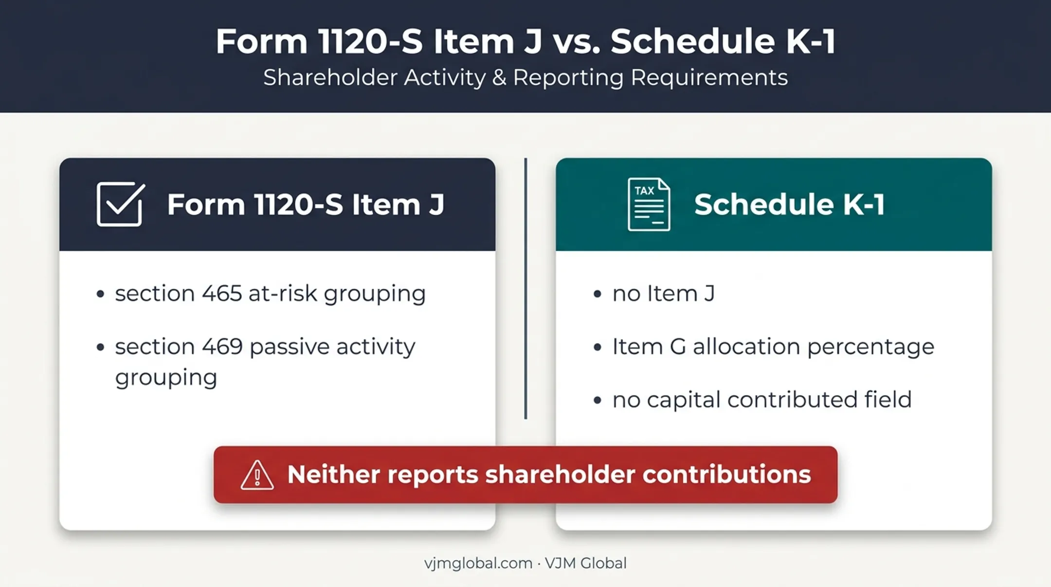 Form 1120-S Item J versus Schedule K-1 contribution fields comparison