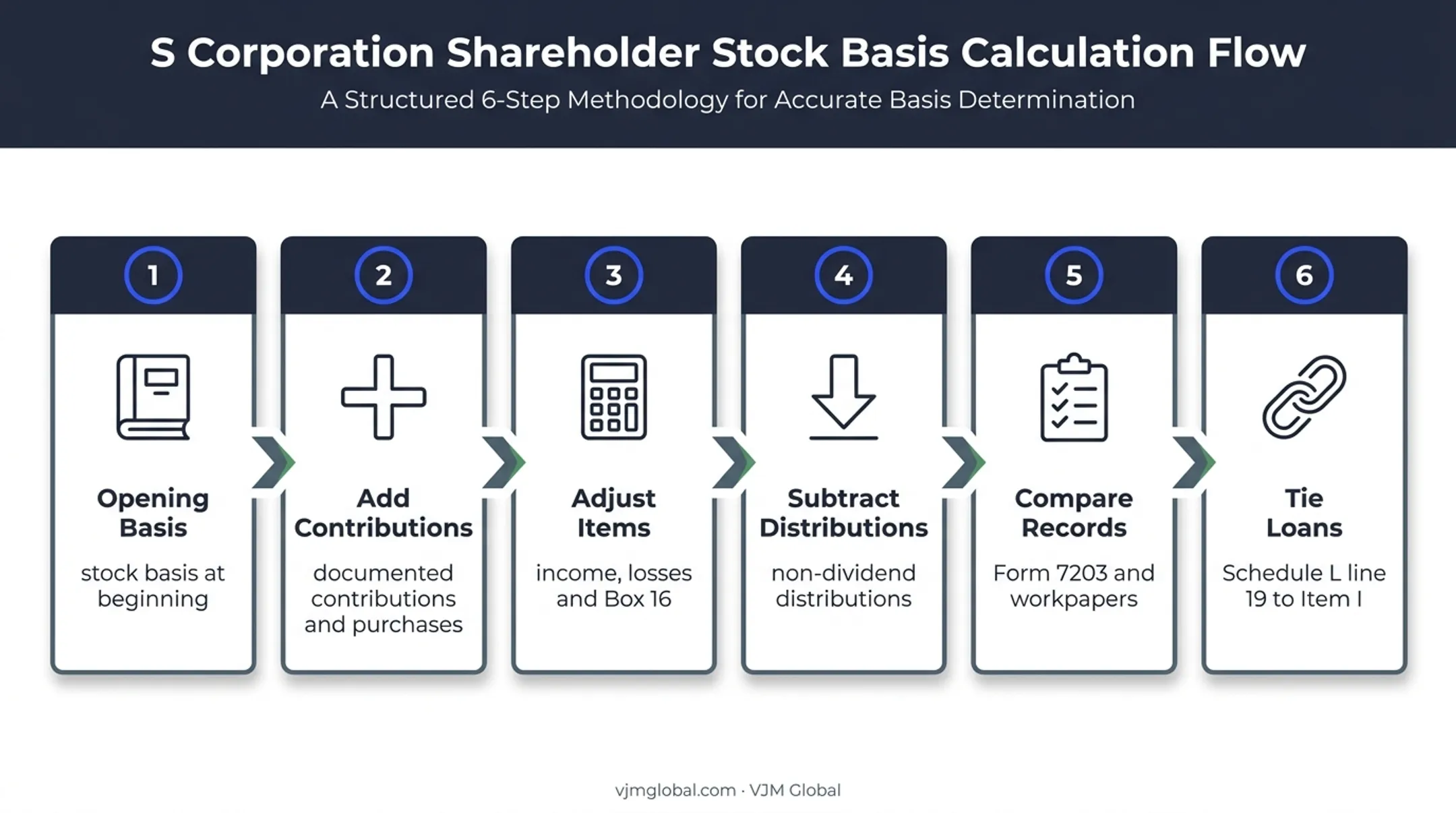 Six-step shareholder contribution reconciliation process flow diagram