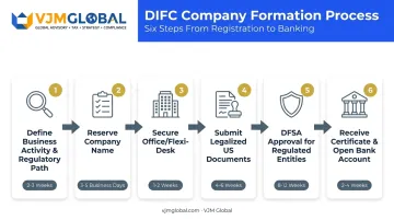 6-step DIFC company formation process timeline for US founders
