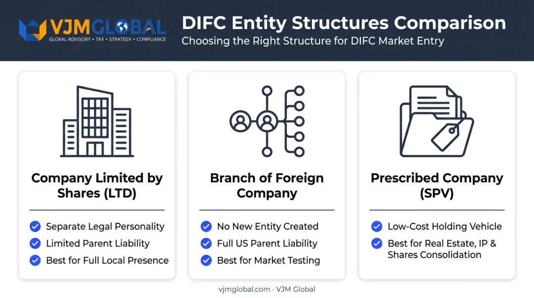 Three DIFC legal structures comparison for US investors and founders