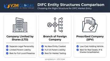 Three DIFC legal structures comparison for US investors and founders