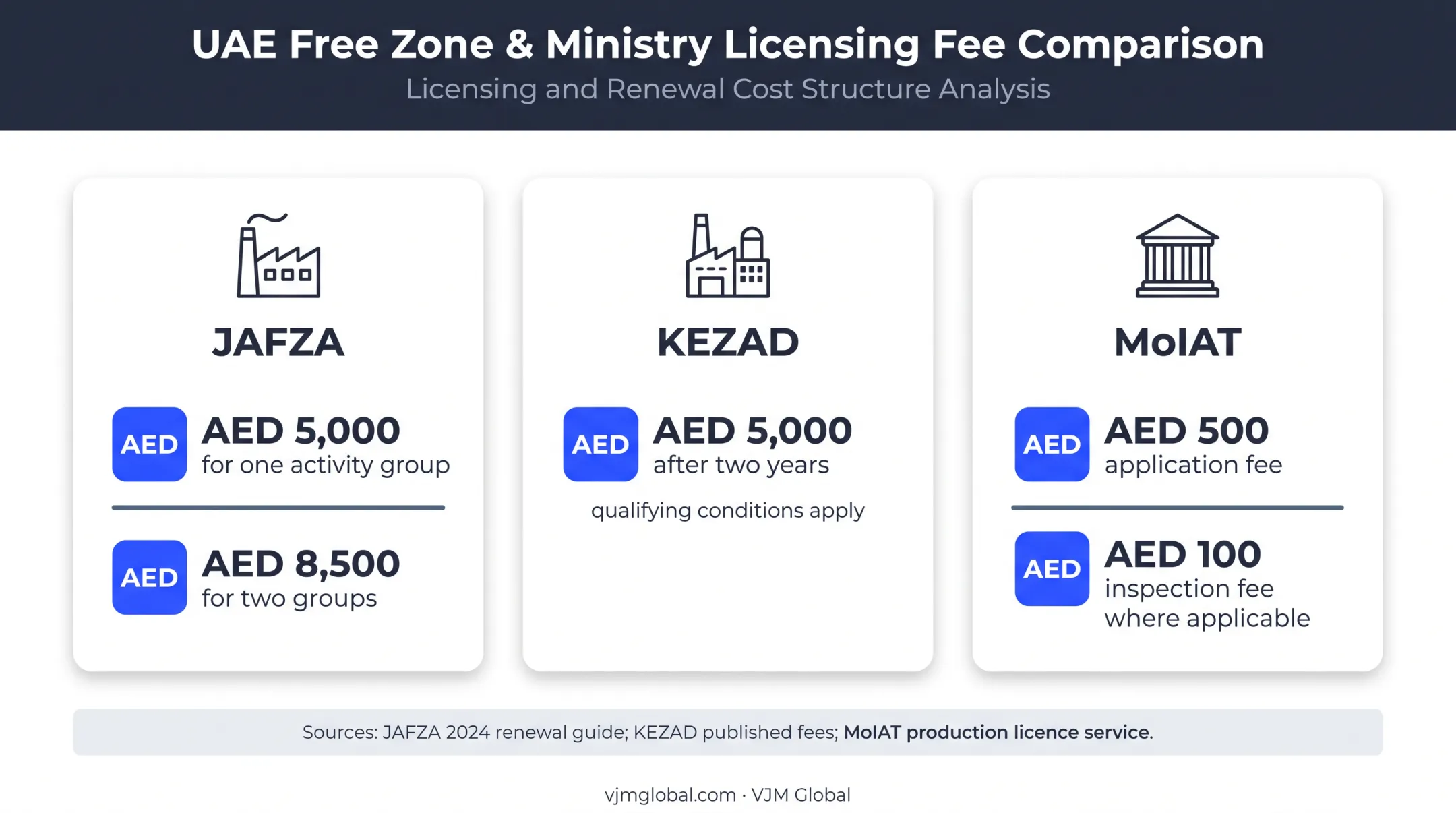 UAE industrial licence renewal fee comparison by issuing authority