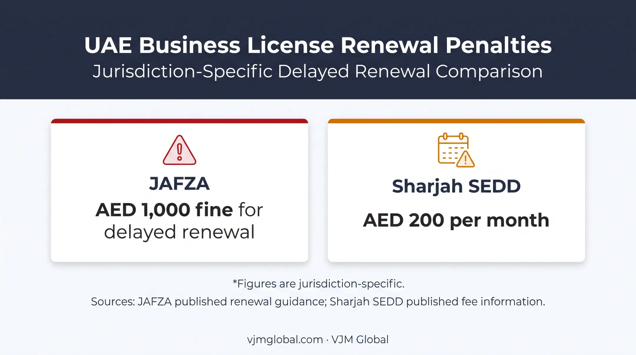 UAE industrial licence late renewal penalties by jurisdiction