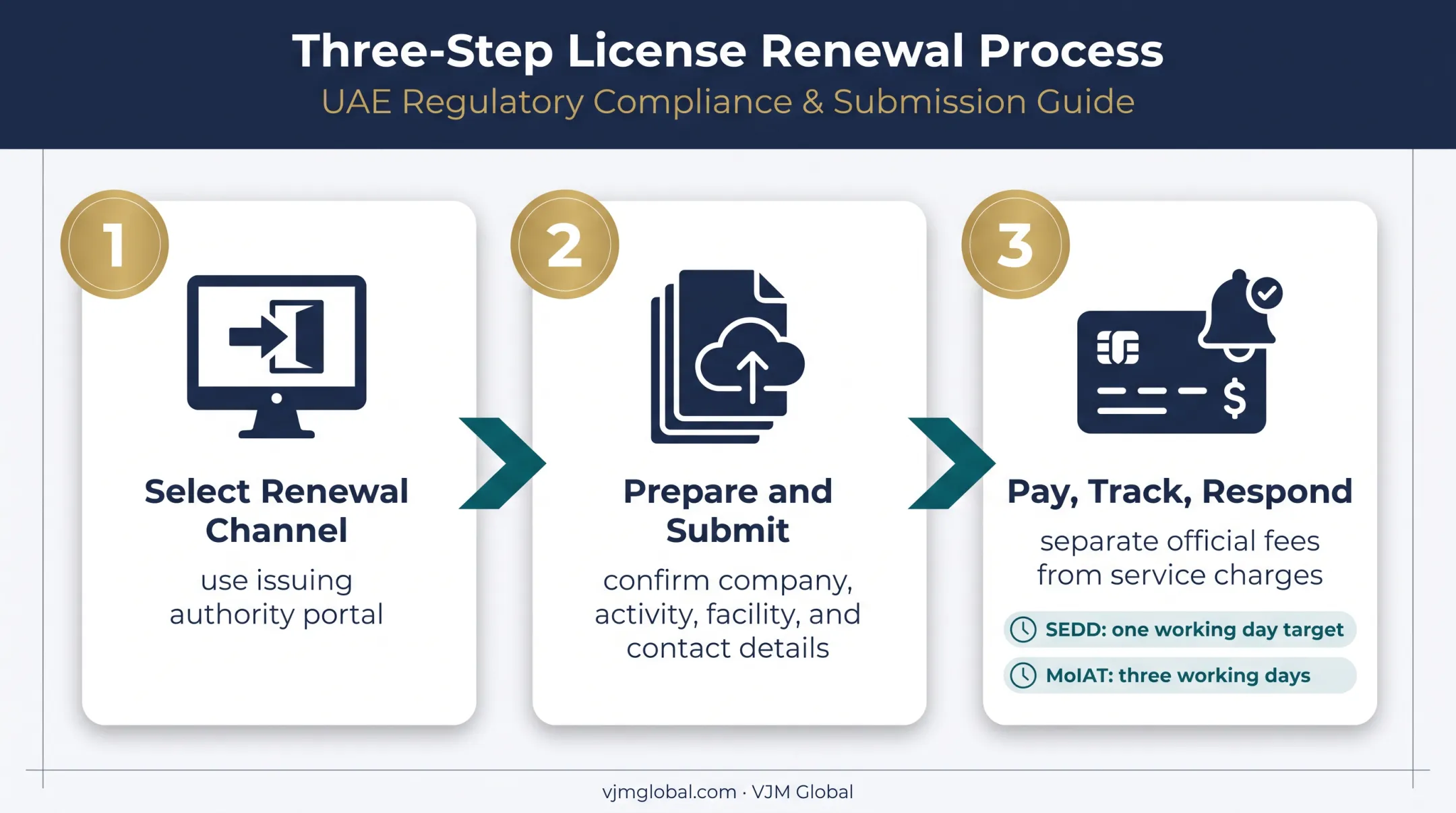 Three-step UAE industrial licence renewal process flow