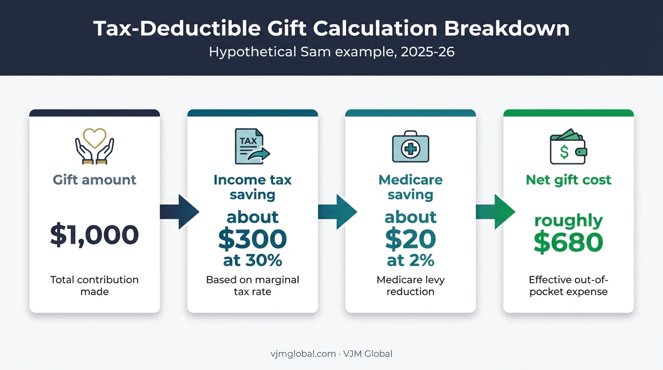 Australian charitable donation tax deduction and net cost calculation