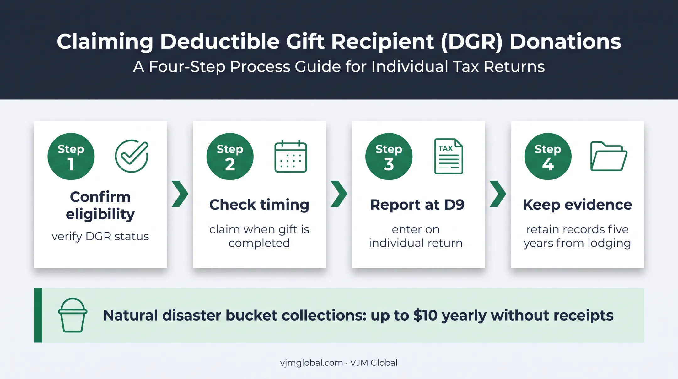 Australian charitable donation claim and record keeping process