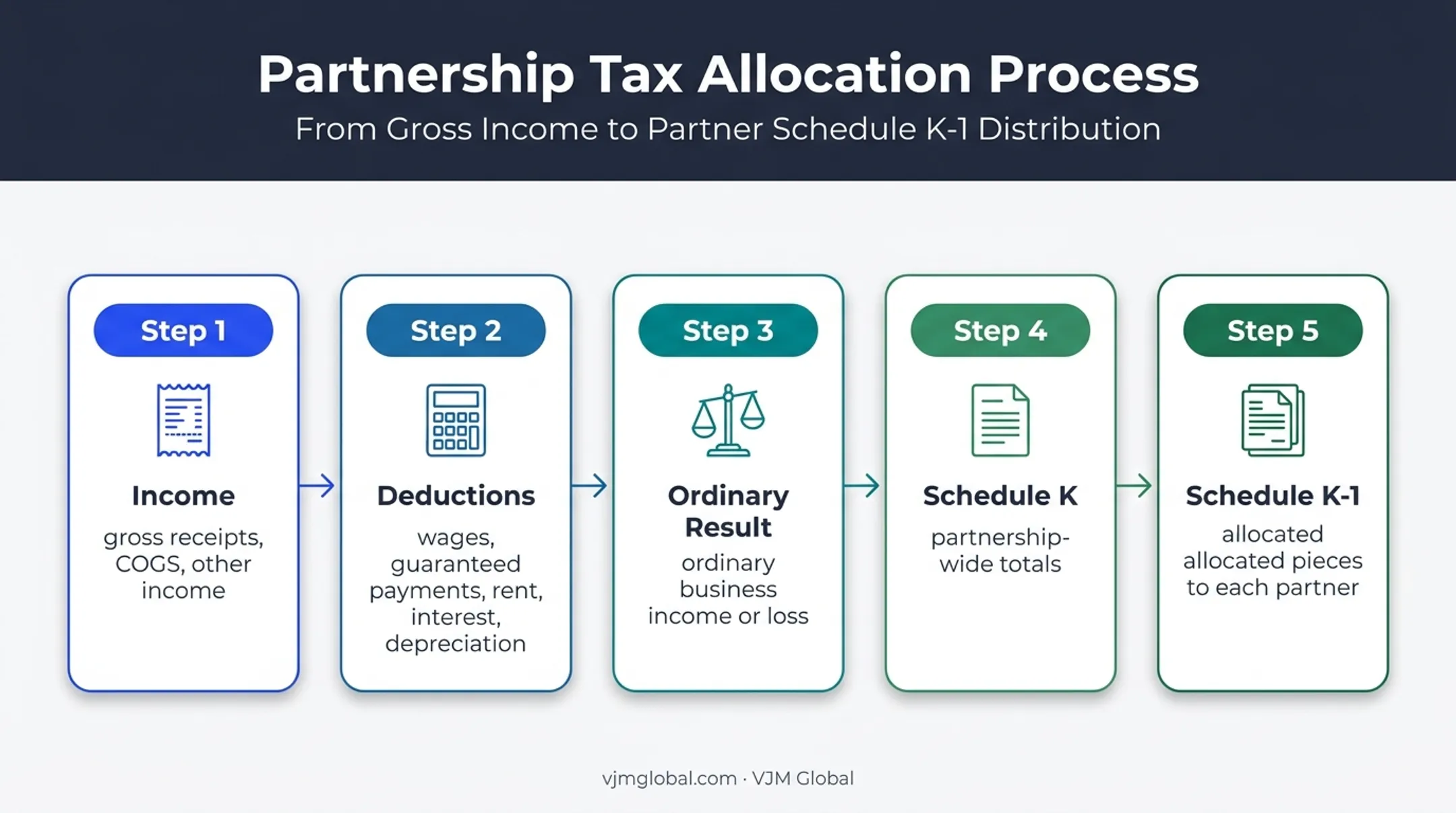 Form 1065 income deductions and Schedule K-1 flow diagram