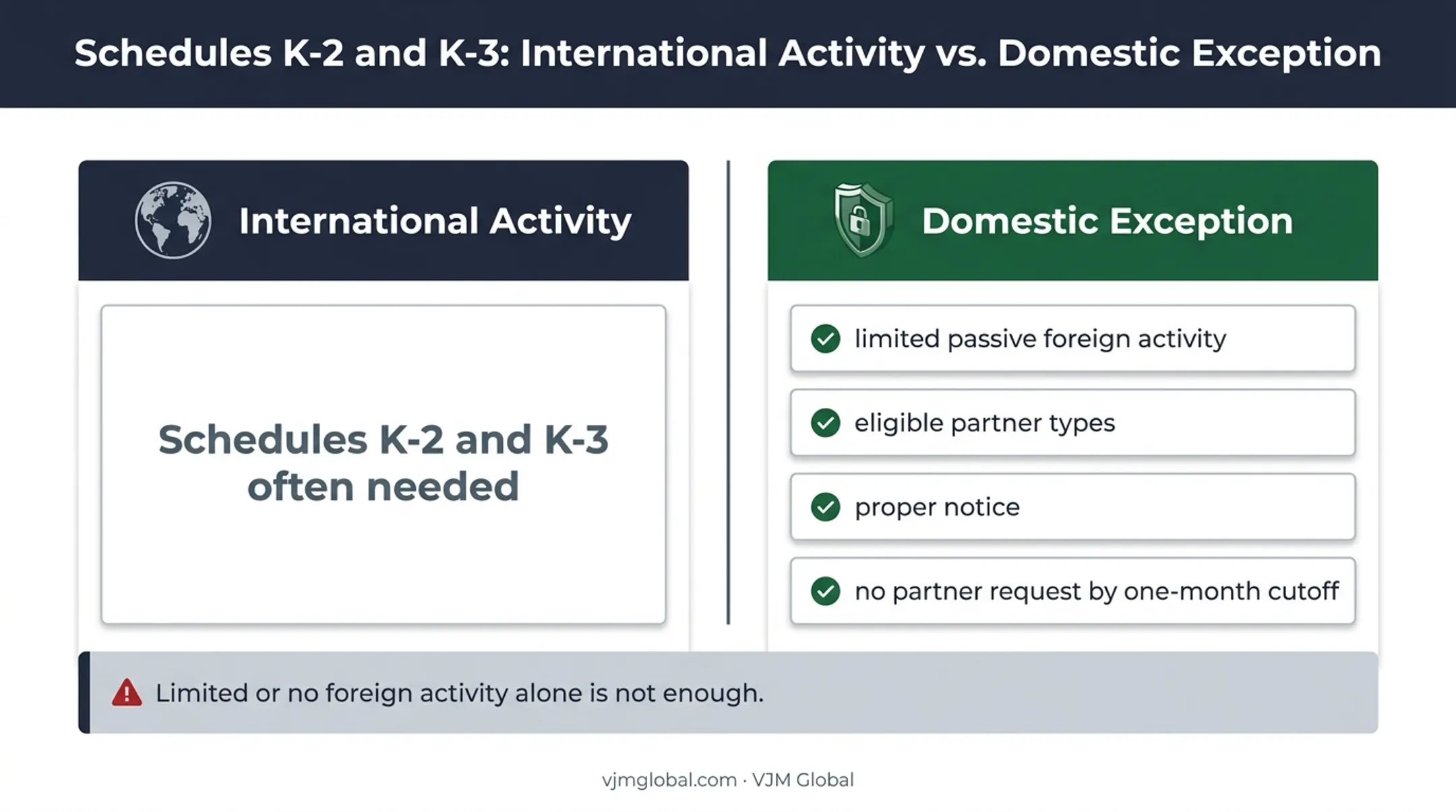 Schedule K-2 and K-3 international reporting exception comparison