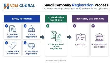 Three-phase seven-step Saudi company registration roadmap for UK founders