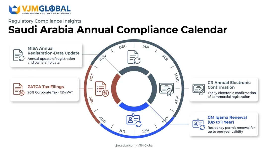 Annual Saudi compliance calendar showing renewals and tax deadlines