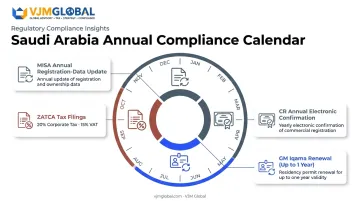Annual Saudi compliance calendar showing renewals and tax deadlines