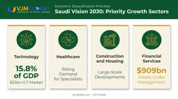 Vision 2030 priority sectors matching UK business expertise infographic