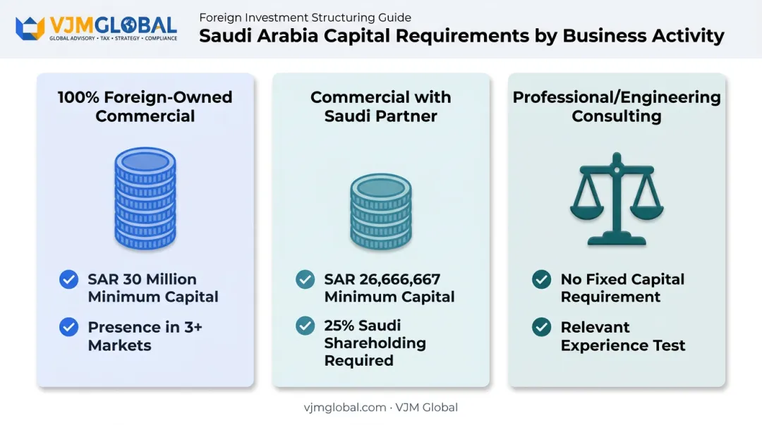 Capital requirements comparison across three Saudi business activity types